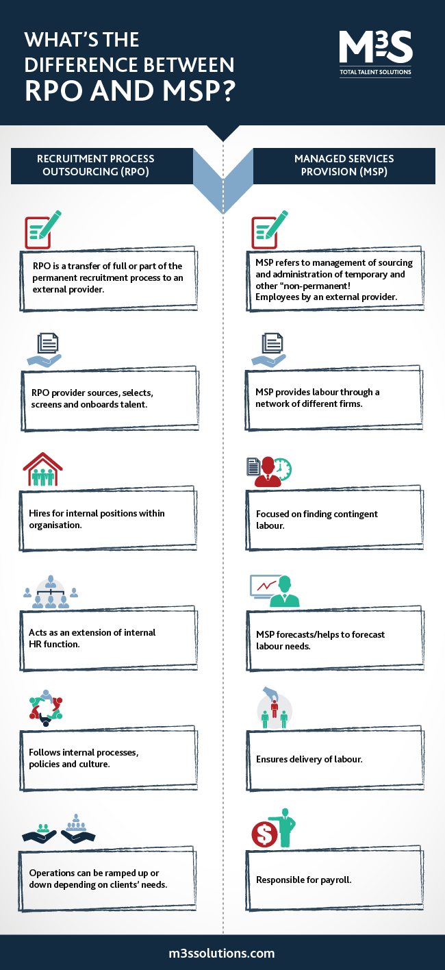 The Difference Between RPO and MSP Explained